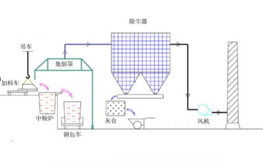 电炉除尘器工艺图